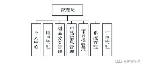 基于SpringBoot的甜品購物網(wǎng)站設(shè)計(jì)與計(jì)算機(jī)網(wǎng)絡(luò)架構(gòu)實(shí)現(xiàn)及成果轉(zhuǎn)讓